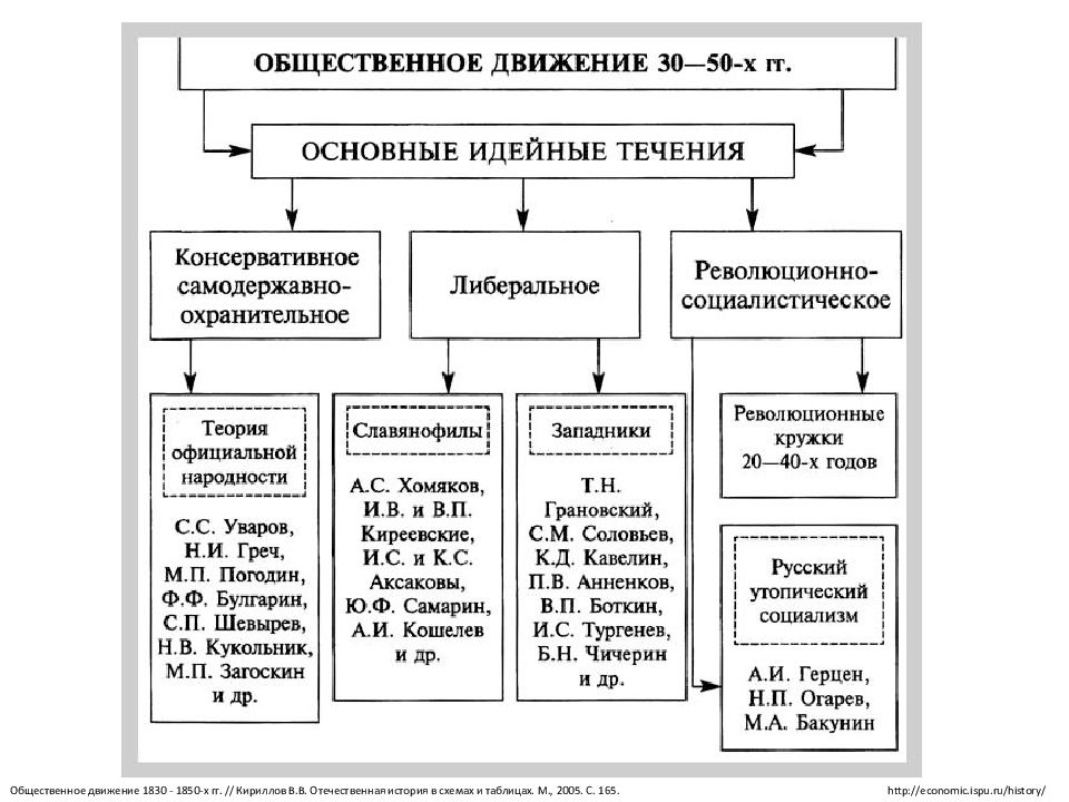 Движение 30. Общественно-политическая жизнь России 1830 1840-х гг. Общественная мысль России 1830-1840-х гг. Общественные движения в России 1830–1850-х гг.. Общественное движение во второй половине 19 века таблица.