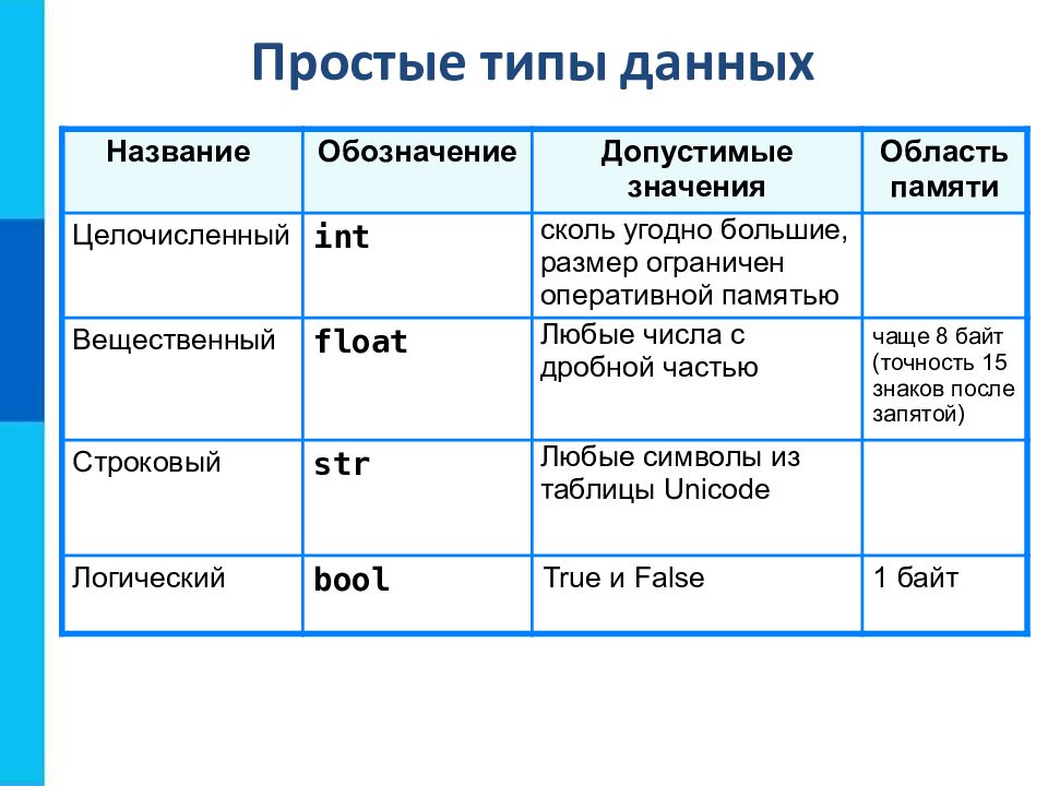 Общие сведения о языке программирования паскаль 8 класс босова презентация