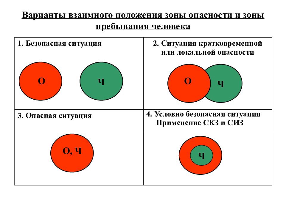 Зона опасности. Зоны опасности и зоны пребывания человека. Варианты положения зон опасности и зон пребывания человека. Схема опасность-человек. Варианты расположения человека и опасности. Взаимного расположения опасной зоны и зоны пребывания человека.