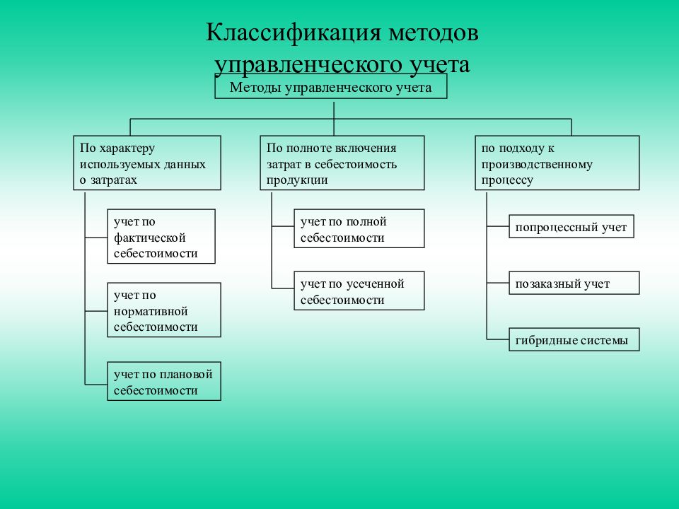 Классификация учетов. Методы управленческого учета. Методики управленческого учета. Методология управленческого учета. Классификация методов управленческого учета.