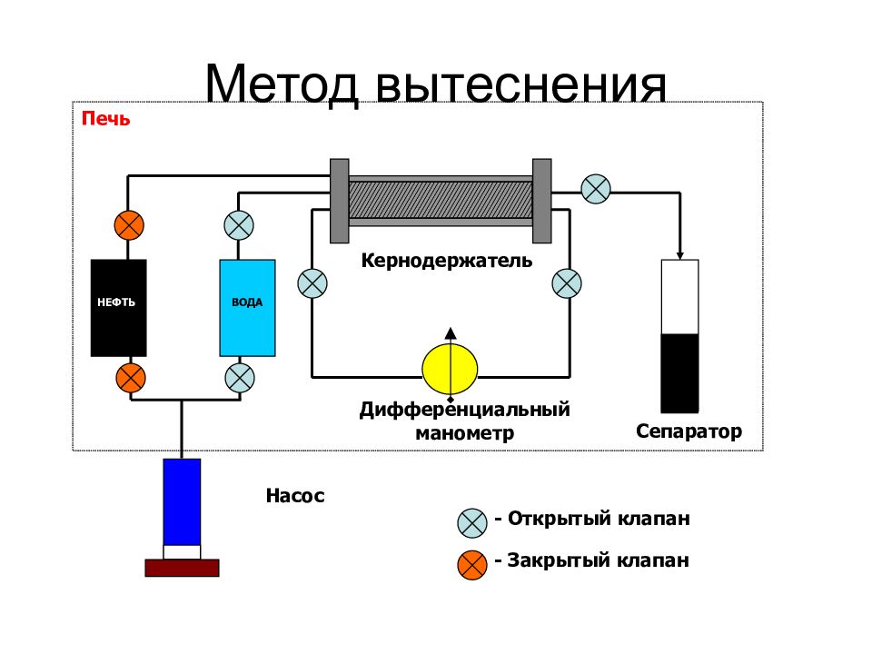 Метод вытеснения. Методы смешивающего вытеснения. Насос вытеснения. Смешивающееся вытеснение нефти. Генератор вытеснения.