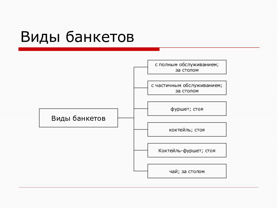 Вид присутствующий. Виды банкетов. Виды банкетов презентация. Виды обслуживания банкетов. Перечислите виды банкетов.