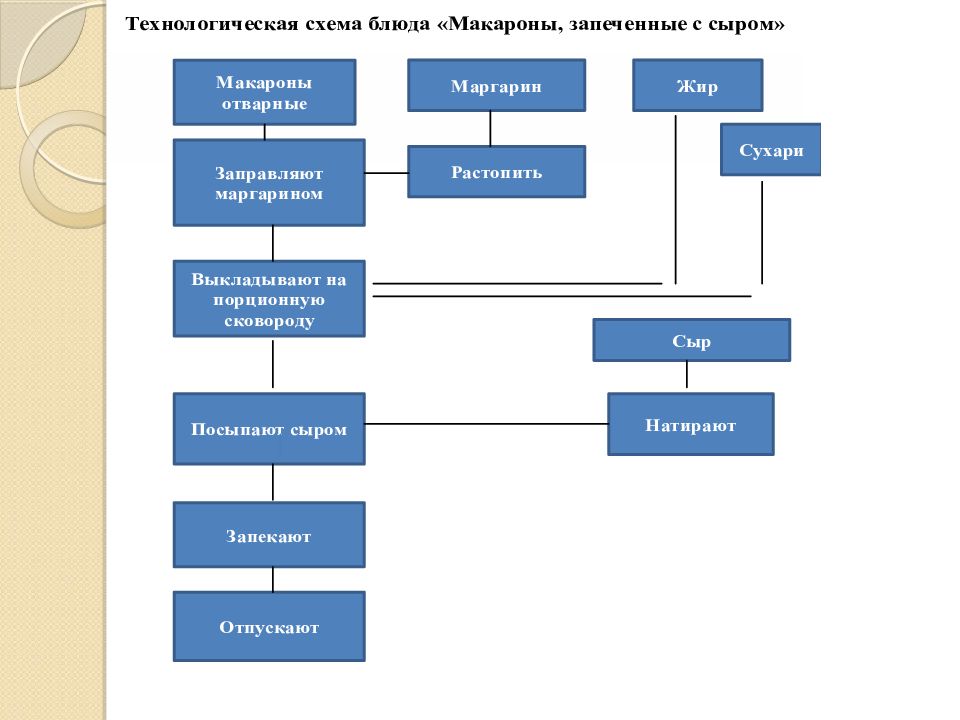 Технологическая карта приготовления блюд из макаронных изделий