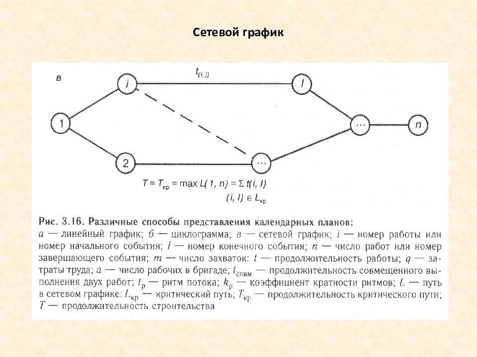 Сетевой график комплекса работ