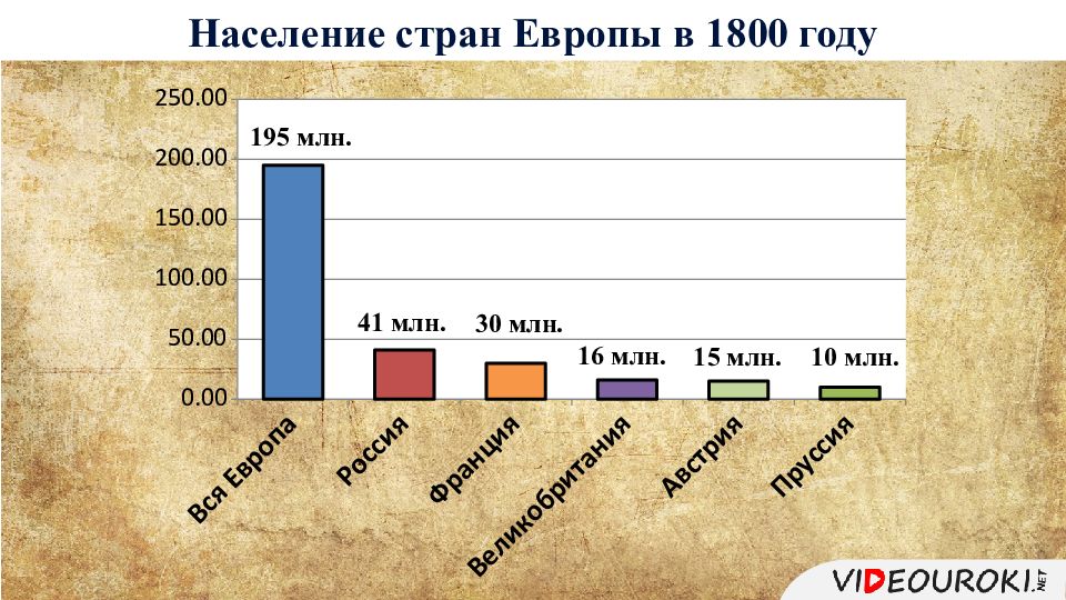 Рост населения в странах европы. Численность населения Европы 19 век. Население России 1800 год численность. Население стран Европы в начале 19 века. Население стран Европы в 1800 году.