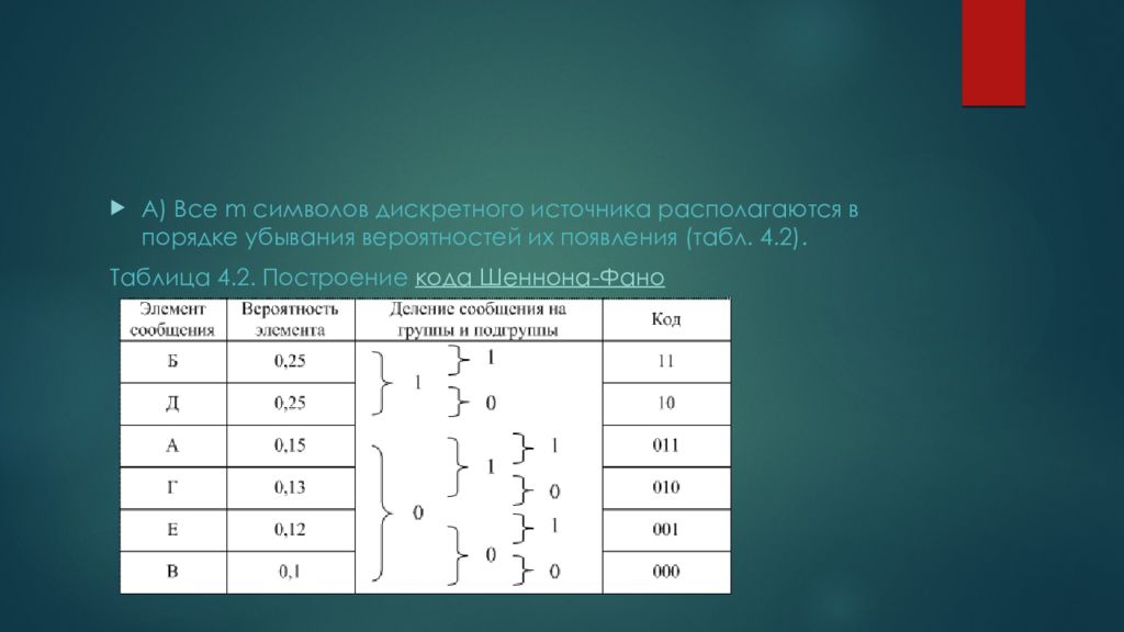 Код шеннона фано