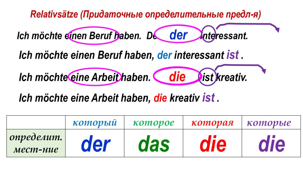 Ich moechte. Придаточные определительные в немецком языке. Придаточные определительные предложения в немецком. Относительные придаточные предложения в немецком языке. Придаточные предложения в немецком примеры.