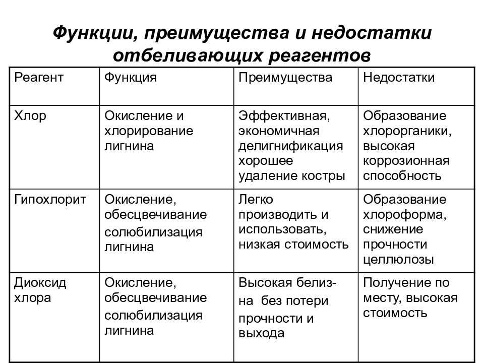 Преимущества функции. Целлюлоз достоинства и недостатки. Целлюлозы преимущества и недостатки. Целлюлоза достоинства. Недостатки целлюлозы.