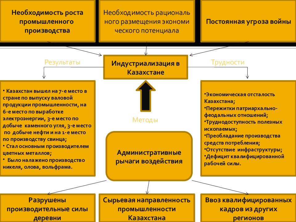 Особенности индустриализации в казахстане