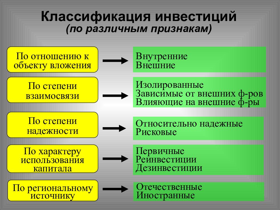 Классификация инвестиционных проектов