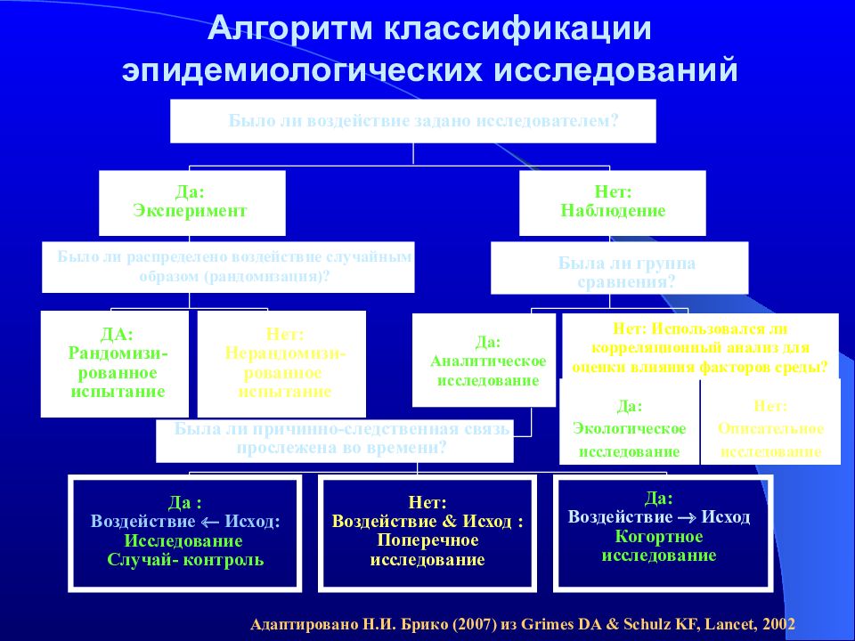 Классификация изучения. Классификация алгоритмов. Алгоритм эпидемиологического исследования. Классификация эпидемиологических исследований. Классификация исследований в эпидемиологии.