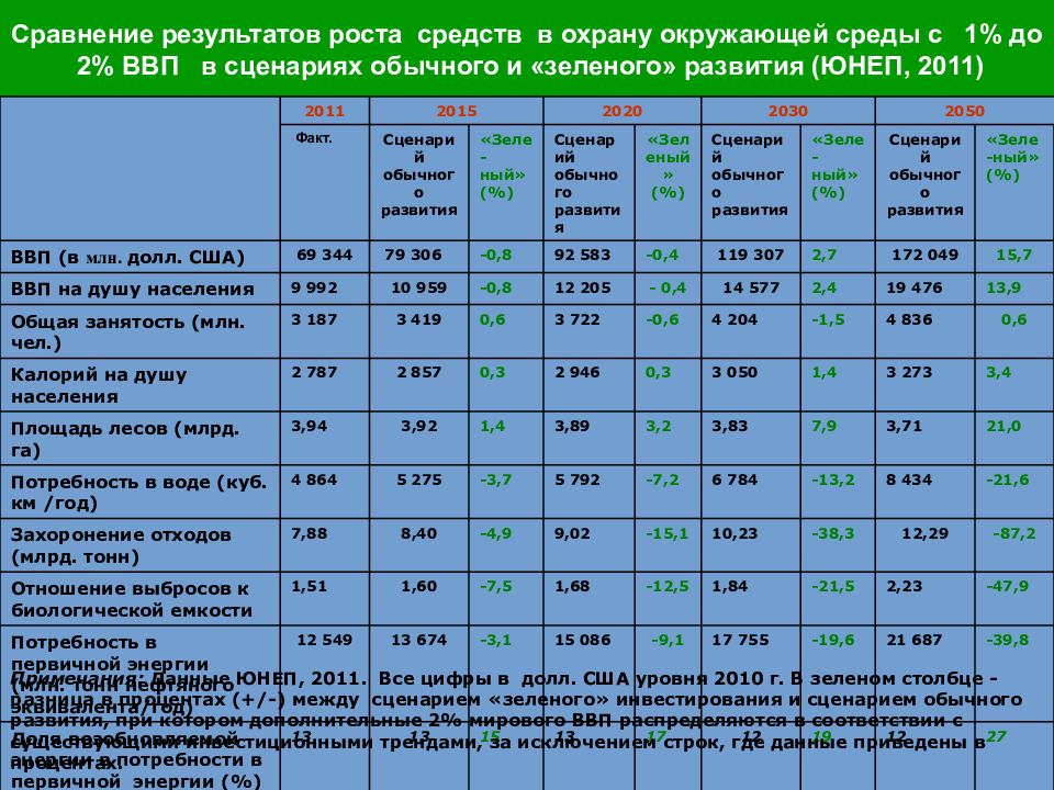 Рост результатов. Парадигма инновационного развития. Индекс зеленой экономики. Целевой рост препарата. Нет роста результатов.