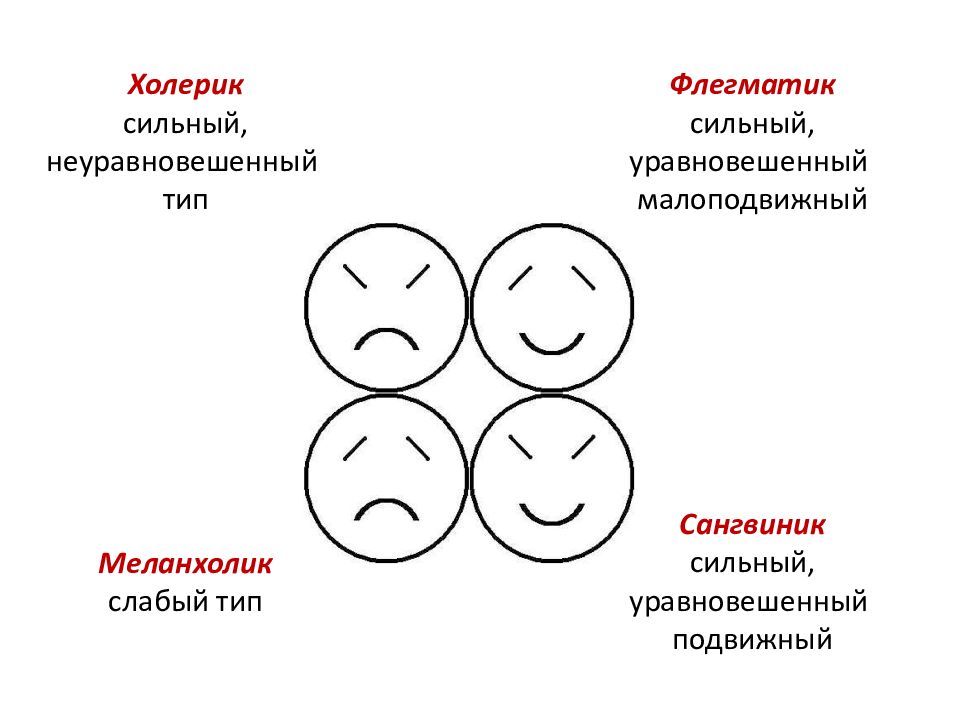 Флегматик меланхолик. Типы личности холерик сангвиник флегматик. Сангвиник меланхолик холерик флегматик типы темпераментов. Типы холерик сангвиник флегматик. Темперамент флегматик меланхолик.