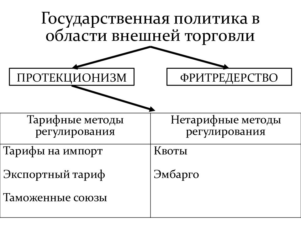 Мировая экономика государственная политика в области международной торговли презентация 11 класс